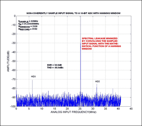 Coherent Sampling vs. Window S,Figure 3. ,第4张