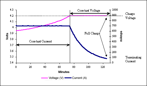 Getting Started with the DS278,第3张 Getting Started with the DS278,Figure 2. Typical constant current constant voltage charge profile.,第3张