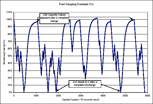 Lithium-Ion Cell Fuel Gauging,第10张 Lithium-Ion Cell Fuel Gauging,Figure 9.,第10张