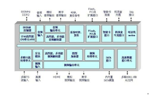 新一代高清数字电视机顶盒方案,第3张