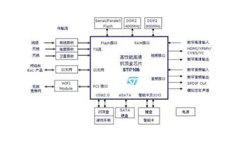 新一代高清数字电视机顶盒方案,第4张