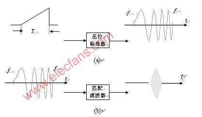 线性脉冲调频系统,第2张 线性脉冲调频系统,第2张