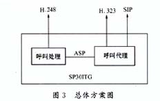 IP电话多协议栈支持的解决方案,第4张