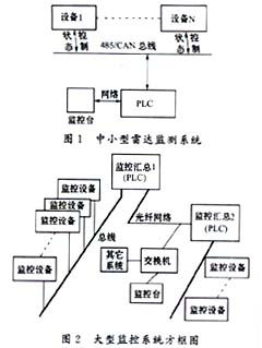 PLC在雷达监控中的应用,第3张