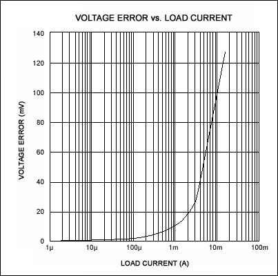 电压型逆变器集成电路形式高效轨道器-Voltage-Inve,Figure 2. The output voltage error in Figure 1 increases with load current.,第3张