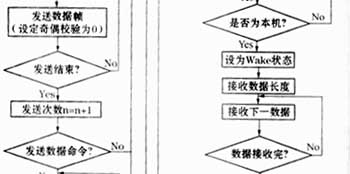 TMS320LF2407A与PC多机串行通信的一种典型方法,第6张