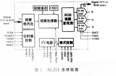 用SAA7111A设计模拟视频转换接口,第3张