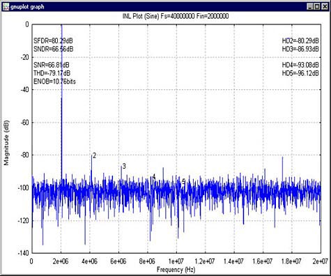 Advantages Of An Automated Set,Figure 4. Dynamic performance (FFT) Plot.,第6张