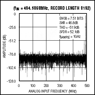 ADC Captures 1Gsps,Figure 4. This FFT was taken at a Nyquist frequency of 500MHz and a sampling rate of 1Gsps.,第5张