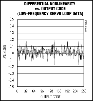 ADC Captures 1Gsps,Figure 7. The MAX104,第8张