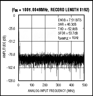 ADC Captures 1Gsps,Figure 5. This FFT was measured with the MAX104 undersampling an analog input frequency of 1GHz at a sampling rate of 1Gsps.,第6张