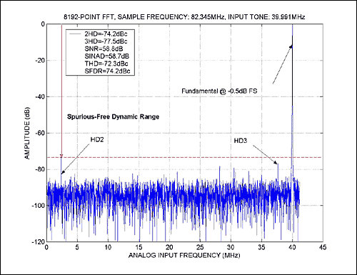 界定和动态参数测试中的高速ADC -Defining and,Figure 1. 8192-point FFT plot for the MAX1448.,第2张