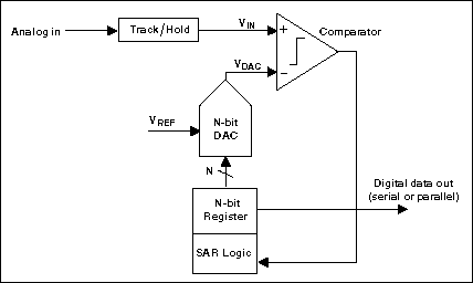 Understanding SAR ADCs,Figure 1. Simplified N-bit SAR ADC architecture.,第2张