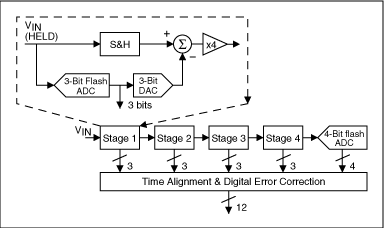 了解流水线模数转换器-Understanding Pipel,Figure 1. Pipelined ADC with four 3-bit stages (each stage resolves two bits).,第2张
