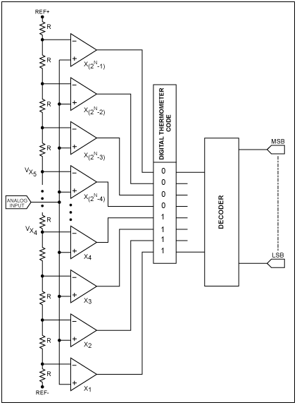 了解闪存模数转换器-Understanding Flash,Figure 1. Flash ADC architecture.,第2张