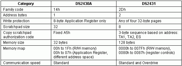 用DS2431替代DS2430A,第2张