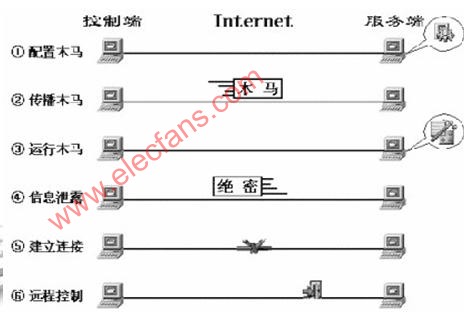 木马的工作原理,第2张