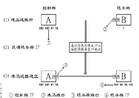 木马的工作原理,第3张