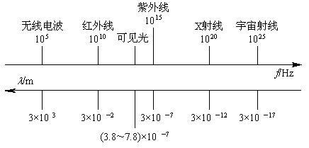 无线电信号的频率及分段,第2张
