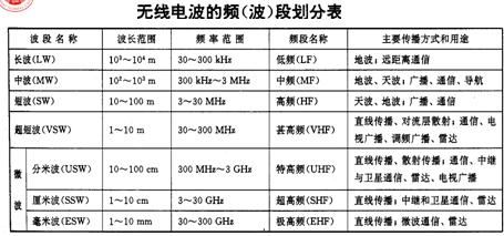 无线电信号的频率及分段,第3张