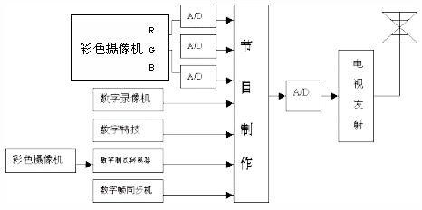 数字电视的典型的处理过程,第2张