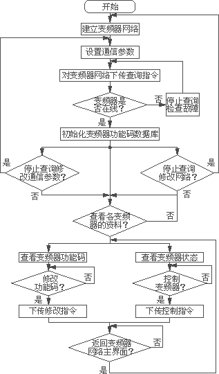 基于VC环境的变频器联网控制,第3张 基于VC环境的变频器联网控制,第3张