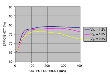 Power Supply Features Low VIN,Figure 2. Efficiency remains high across a wide range of output current.,第3张