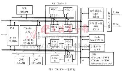 基于IXP2400的安全网关实现研究,第2张 基于IXP2400的安全网关实现研究,第2张