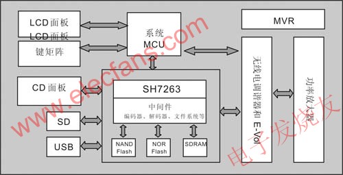 基于SH7263的数字汽车音频系统, SH7263数字汽车音频系统框图 www.elecfans.com,第2张