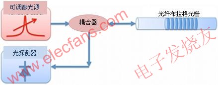 FBG光学传感器基础,用可调激光源法探询FBG光学传感器 www.elecfans.com,第9张