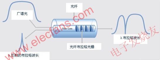 FBG光学传感器基础,光纤布拉格光栅传感器的工作原理 www.elecfans.com,第4张