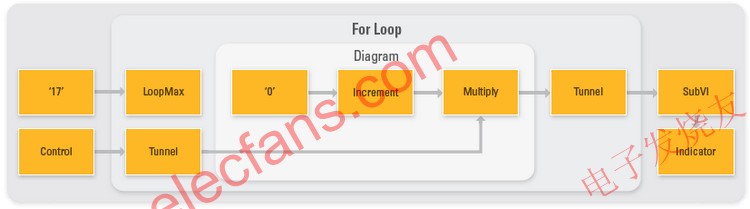LabVIEW编译程序设计,查看一个简单VI 的初始 DFIR 图表 www.elecfans.com,第2张