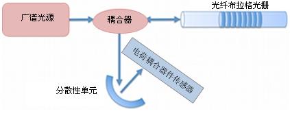 FBG光学传感器基础,第8张