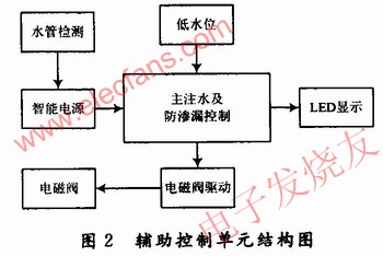 基于AT89C2051和模糊控制的权控智能节水系统,第3张