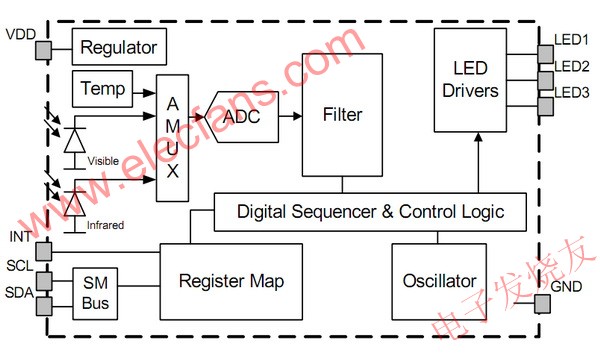 Silicon Labs公司的红外接近传感器系列Si1143,Si1143的内部框图 www.elecfans.com,第3张