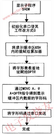 基于AT89C2051串口的LED数码管显示电路,第5张