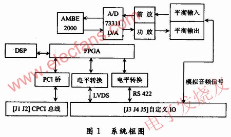 基于AMBE-2000编解码芯片的语音系统,第2张 基于AMBE-2000编解码芯片的语音系统,整个语音系统的原理框图 www.elecfans.com,第2张