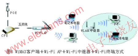 WiMAX客户端接入方案,第9张 WiMAX客户端接入方案,WiMAX客户端+Wi-Fi AP+Wi-Fi中继器+Wi-Fi终端 www.elecfans.com,第9张