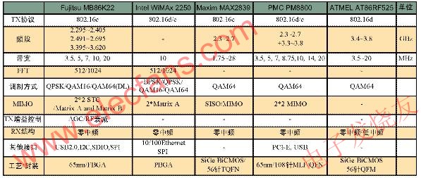 WiMax终端收发系统,第3张 WiMax终端收发系统,几种WiMax芯片的参数对比 www.elecfans.com,第3张