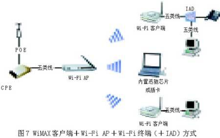 WiMAX客户端接入方案,第8张 WiMAX客户端接入方案,第8张