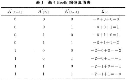 20×18位符号定点乘法器的设计及FPGA实现,第4张 20×18位符号定点乘法器的设计及FPGA实现,第4张