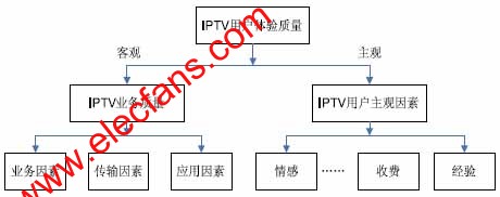 IPTV质量监测系统技术,第2张