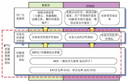 IPTV质量监测系统技术,第3张