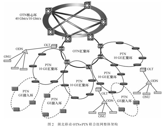 OTN和PTN联合组网模式技术分析及注意事项,第3张