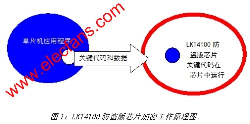 嵌入式LKT4100防盗版芯片及加密技术,第2张 嵌入式LKT4100防盗版芯片及加密技术,凌科芯安的LKT4100防盗版芯片加密原理 www.elecfans.com,第2张