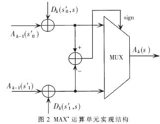 短帧Turbo译码器的FPGA实现,第8张