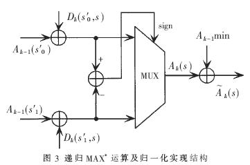 短帧Turbo译码器的FPGA实现,第9张