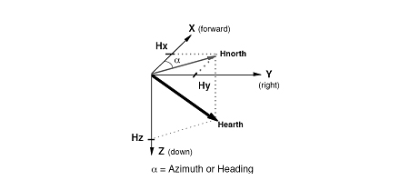 基于LSM303DLH集成传感器的电子罗盘实现方法,未标题-1.jpg,第2张