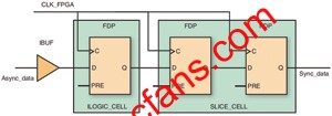 采用IDDR的亚稳态问题解决方案,第4张 采用IDDR的亚稳态问题解决方案, 同步器链的默认布置图 www.elecfans.com,第4张