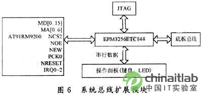 基于ARM智能交通信号机控制板开发,第7张